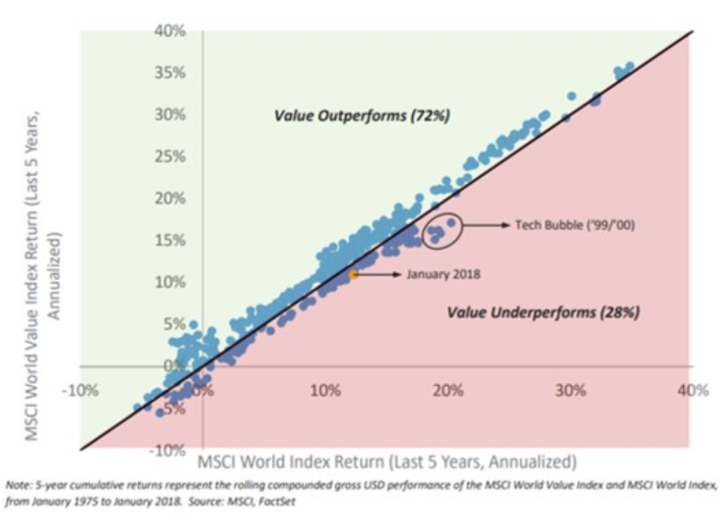 MSCIバリュー株指数とMSCIグロース株指数の比較