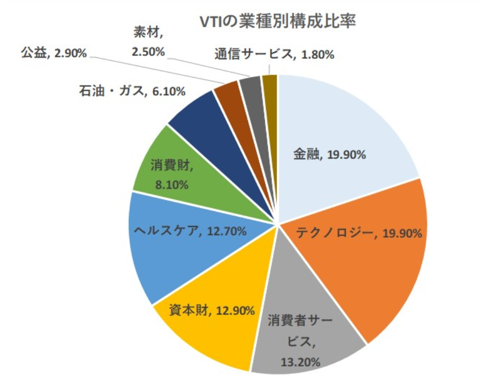 VOOとVTIの産業別の比較