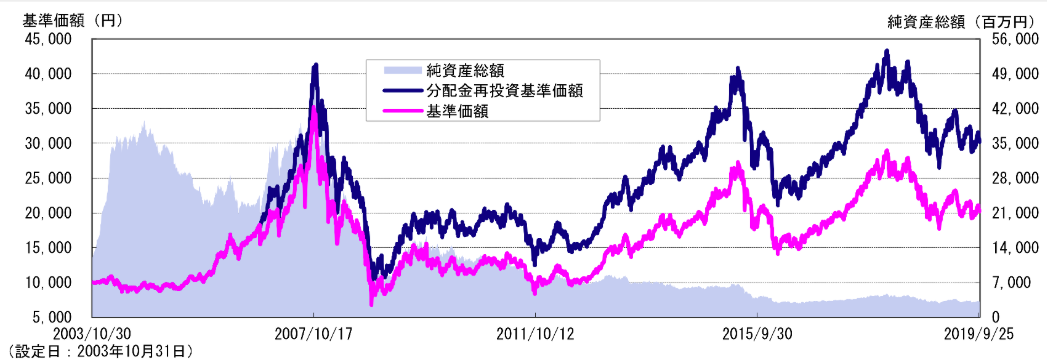 DIAM中国関連株オープンの運用成績・パフォーマンス