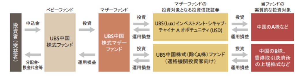 UBS中国株式ファンドの仕組み
