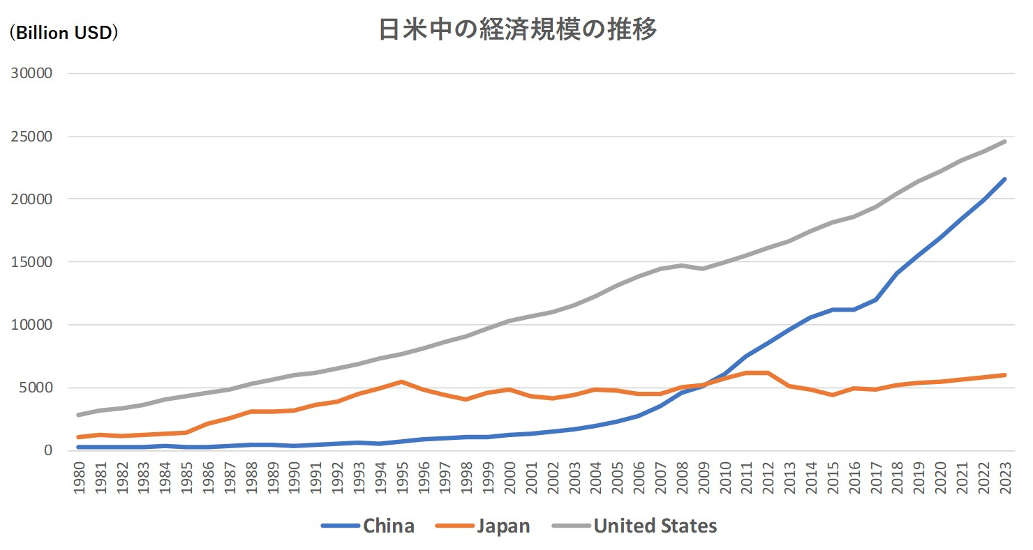 日米中のGDPの推移