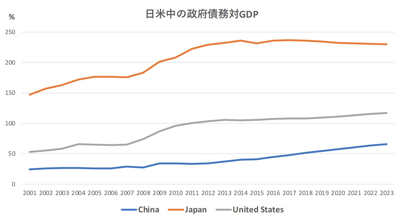 日米中の政府債務対GDP