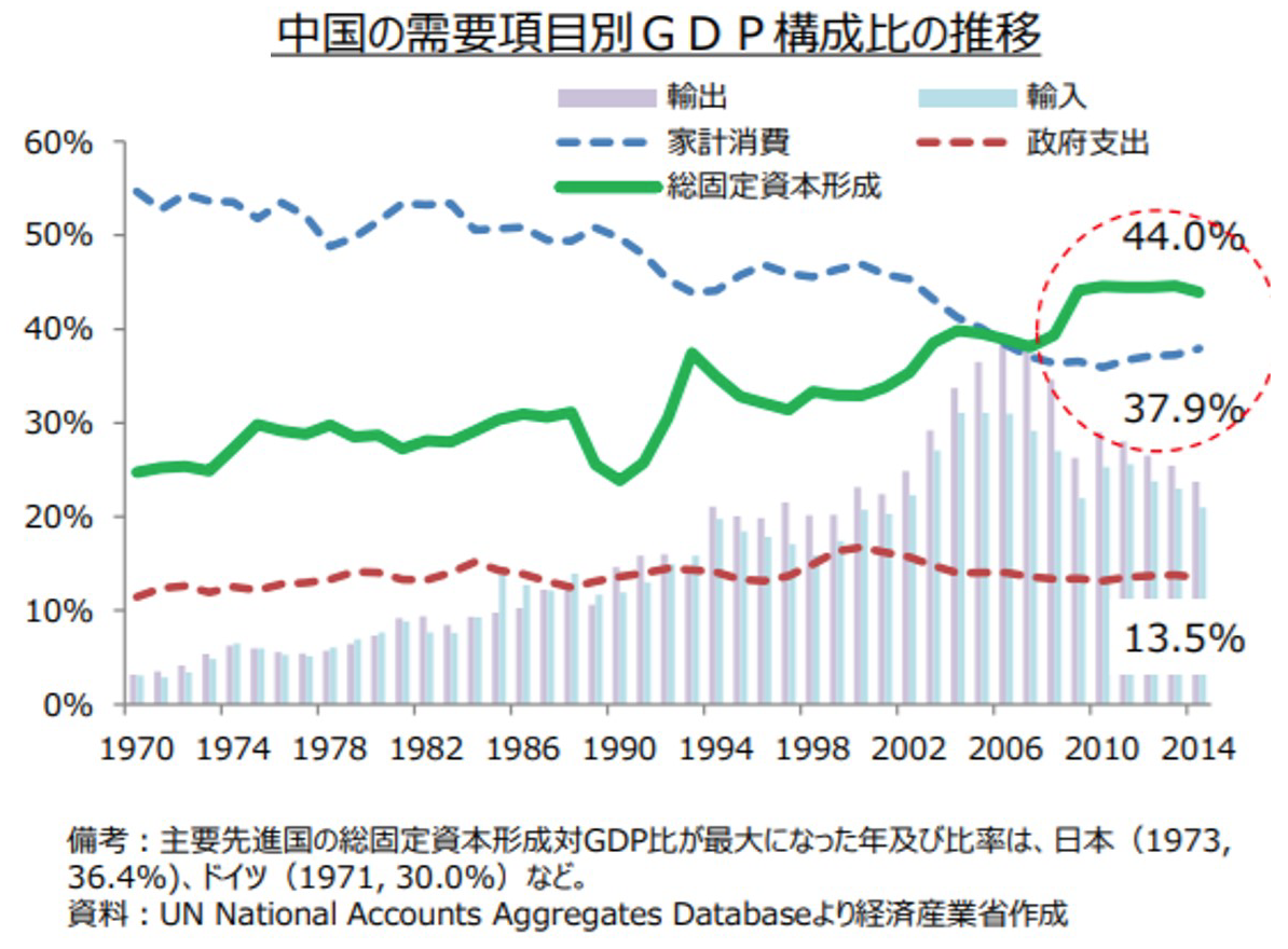 中国のGDPにしめる投資の比率