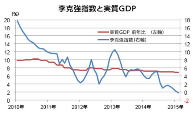 李克強指数と実質GDPの推移