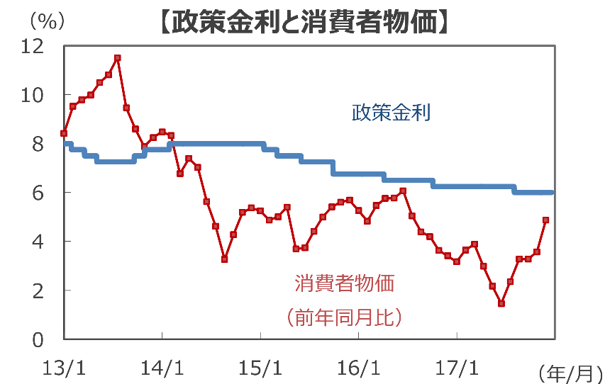 中国の政策金利と消費者物価の変化