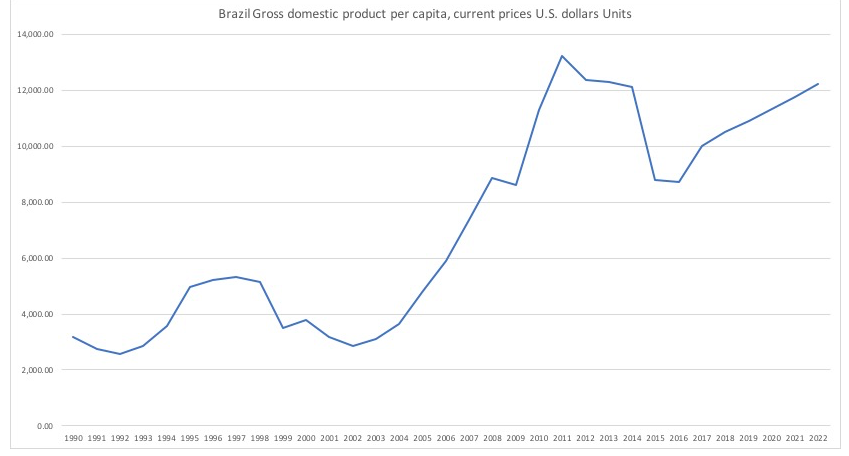 ブラジルの1人あたりGDPの推移