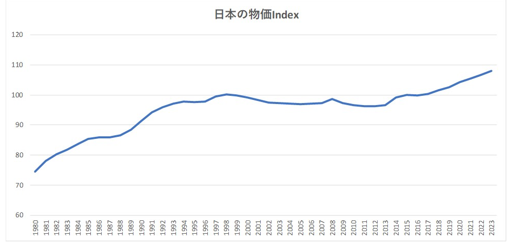 日本の物価INDEX
