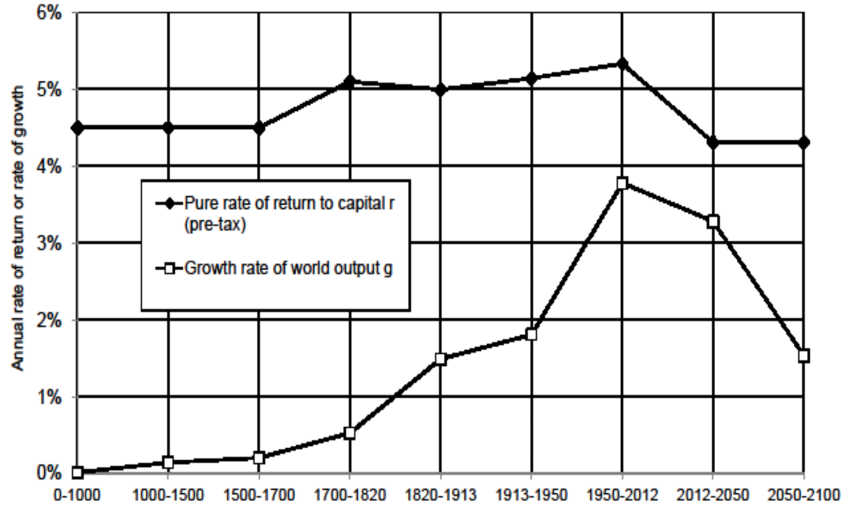 21世紀の資本論の資本収益率