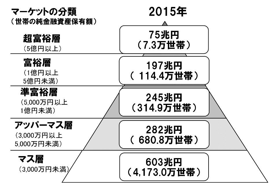 日本の資産毎の家計資産