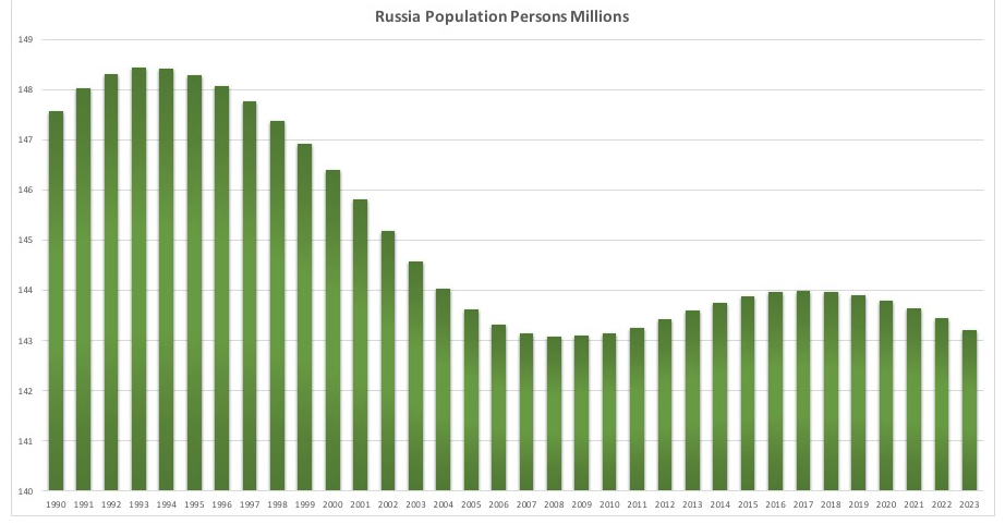 ロシアの人口推移