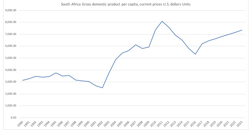 南アフリカの1人あたりGDP推移