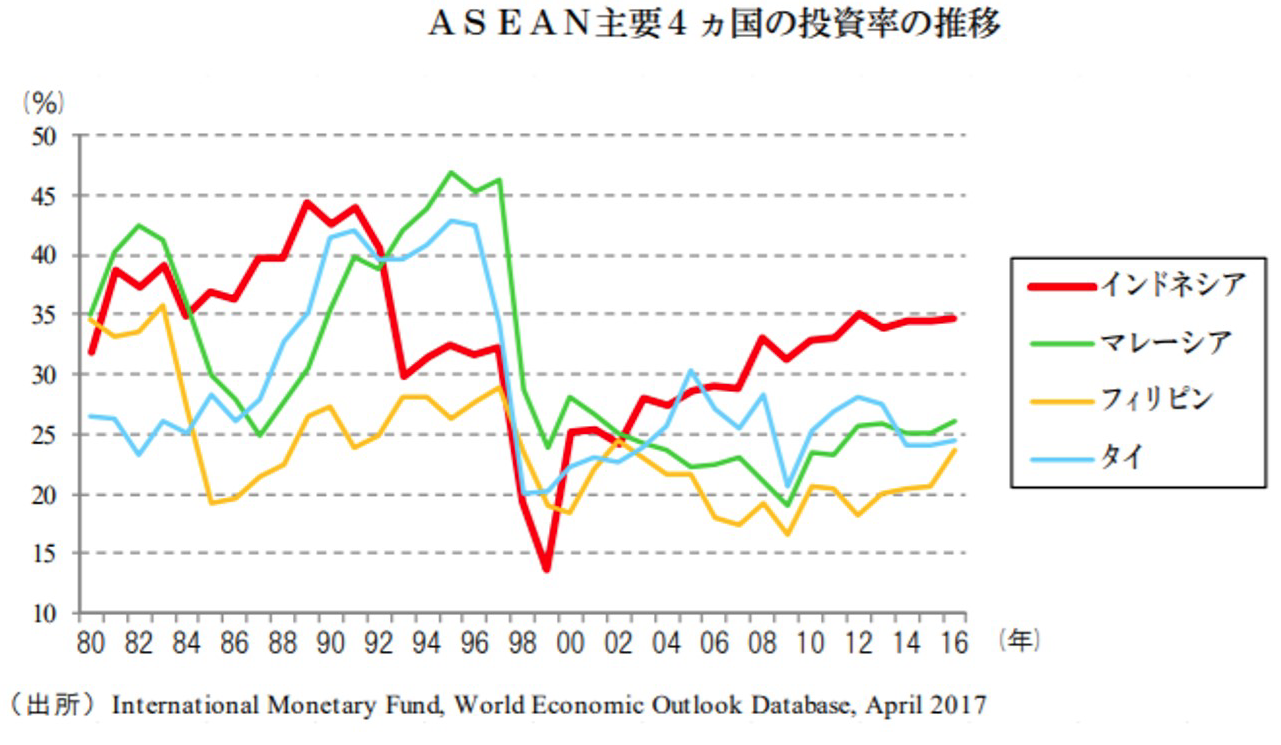 ASEAN主要国のGDPにしめる投資比率