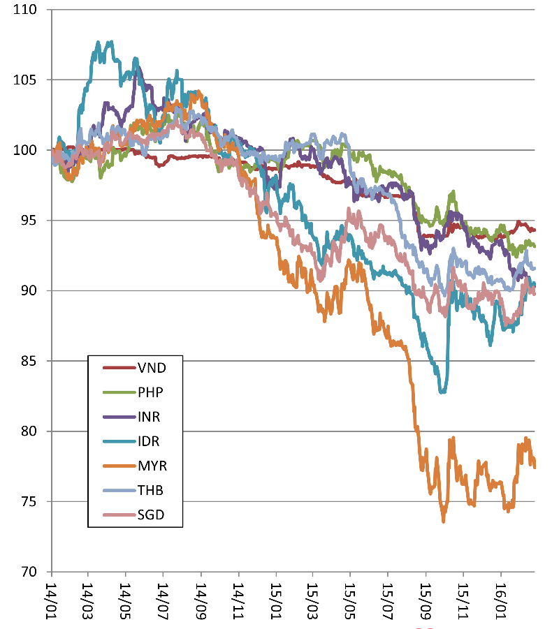 ASEANの通貨の騰落率の比較