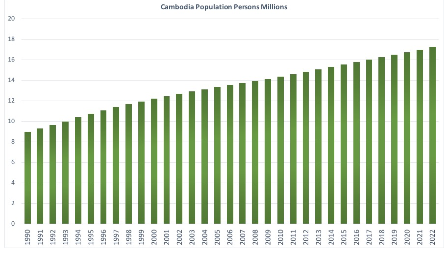 カンボジアの人口推移位