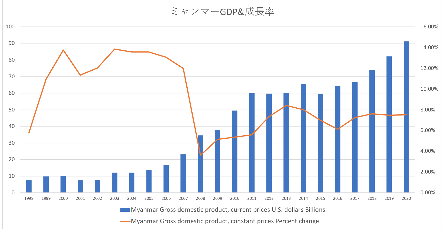 ミャンマーのGDPと経済成長率の推移