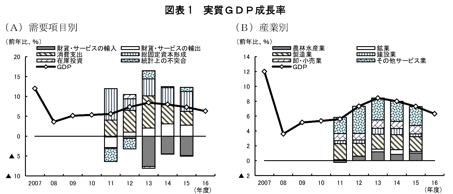 ミャンマーのGDP成長率の内訳