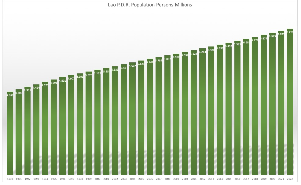 ラオスの人口推移