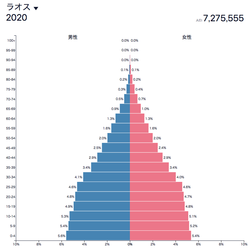 ラオスの人口ピラミッド