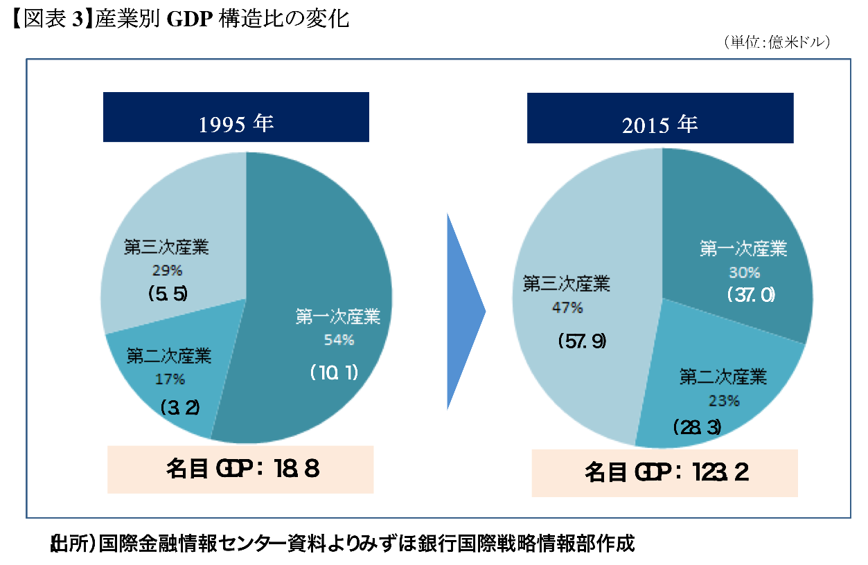 ラオスの産業別GDPの構成比の変化