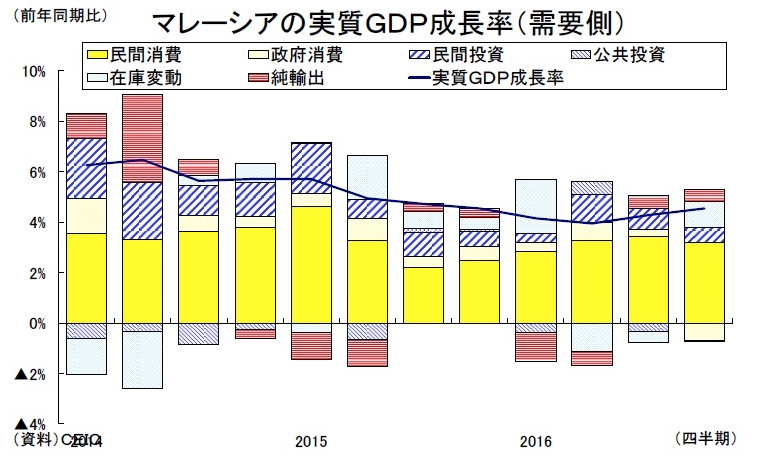 マレーシアの実質GDP成長率