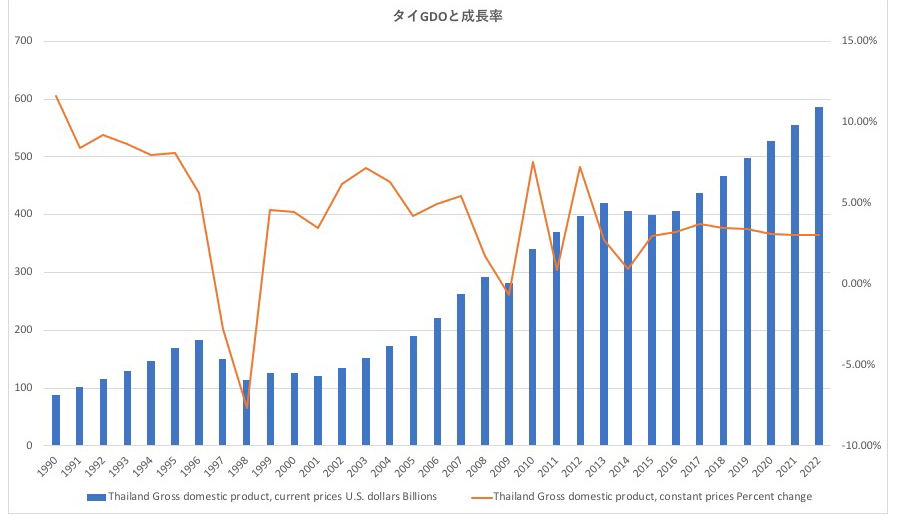 タイのGDPとFi成長率の推移