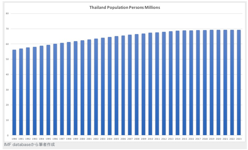 タイの人口推移