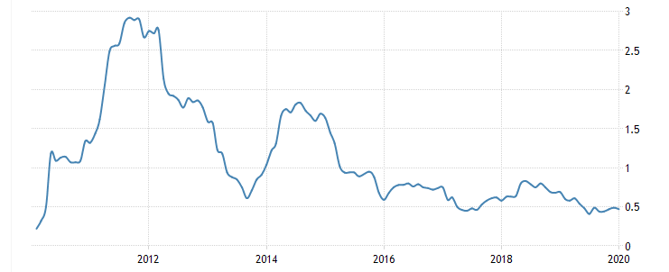 タイのインフレ率