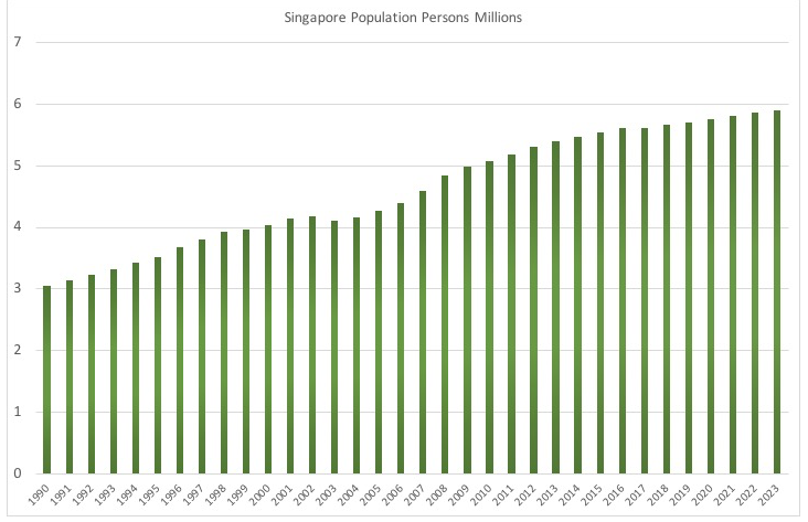 シンガポールの人口推移