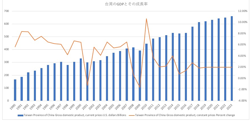 台湾のGDPと経済成長率