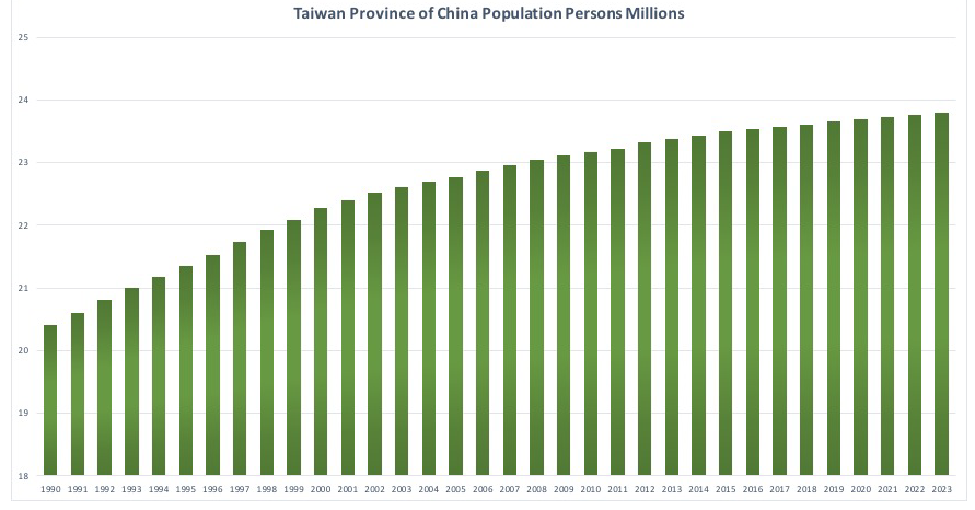 台湾の人口推移
