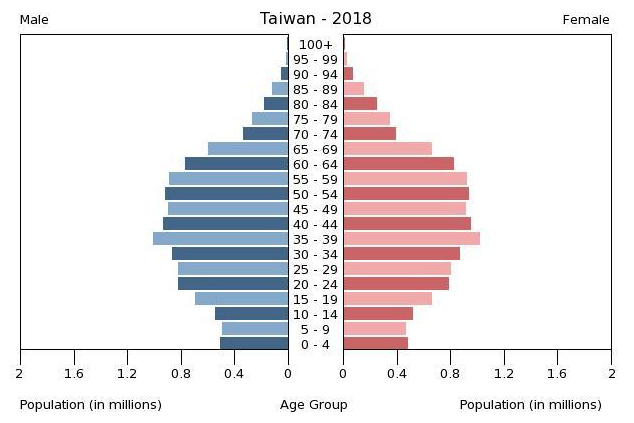 台湾の人口ピラミッド