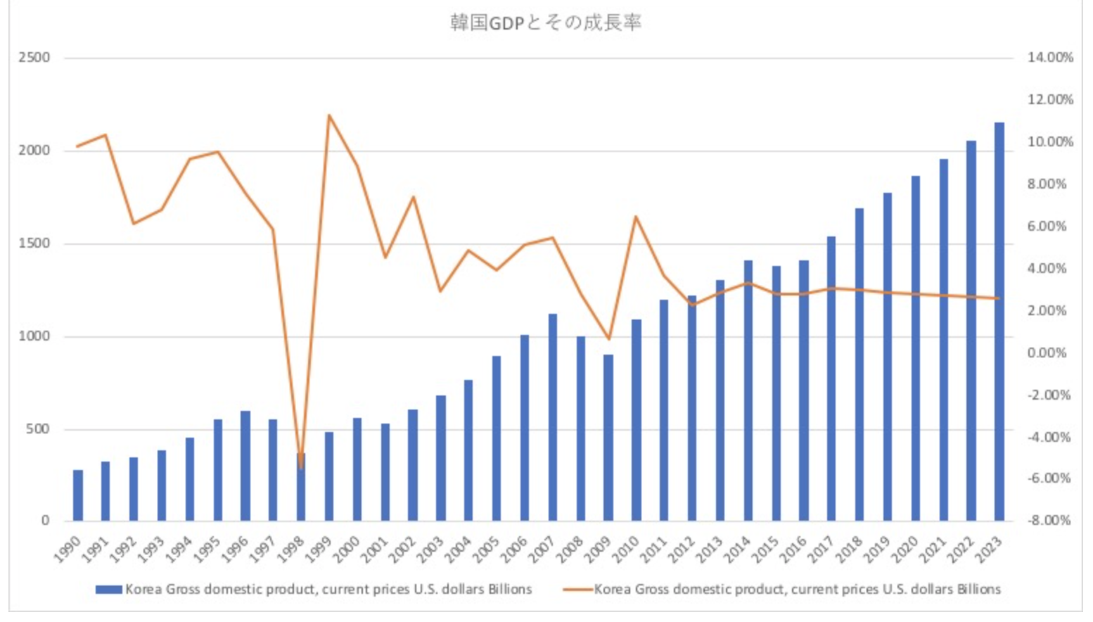 台湾のGDPと経済成長率の推移