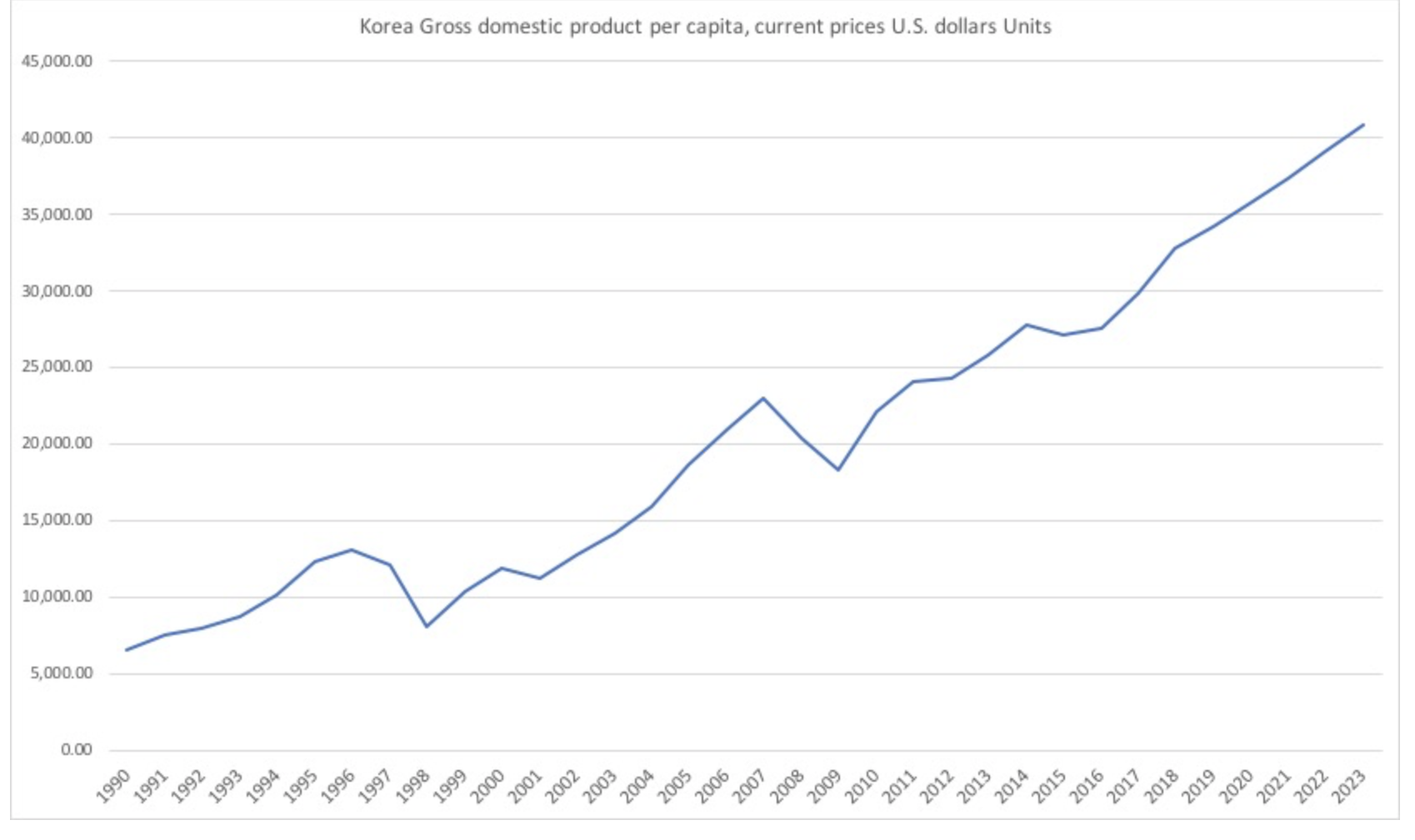 韓国の1人あたりGDPの推移