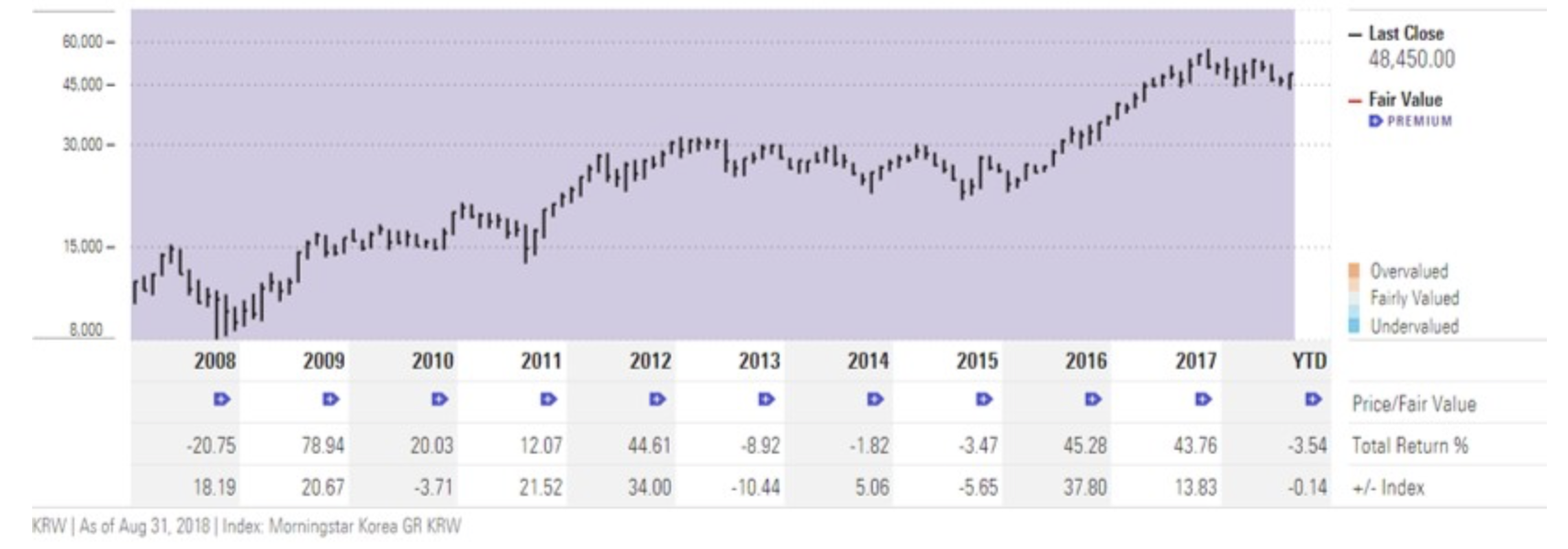 サムスン電子の株価指標