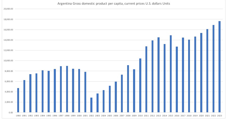 アルゼンチンの1人あたりGDPの推移