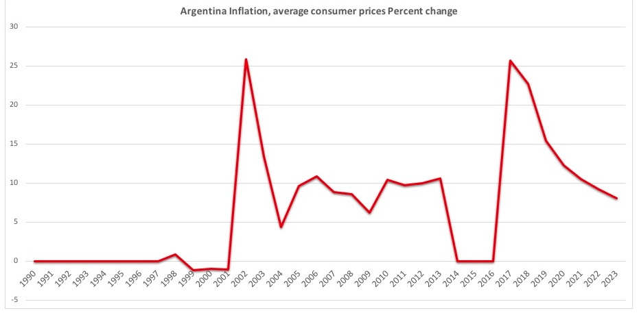 アルゼンチンのインフレ率の推移