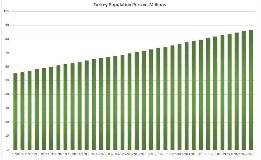 トルコの人口推移