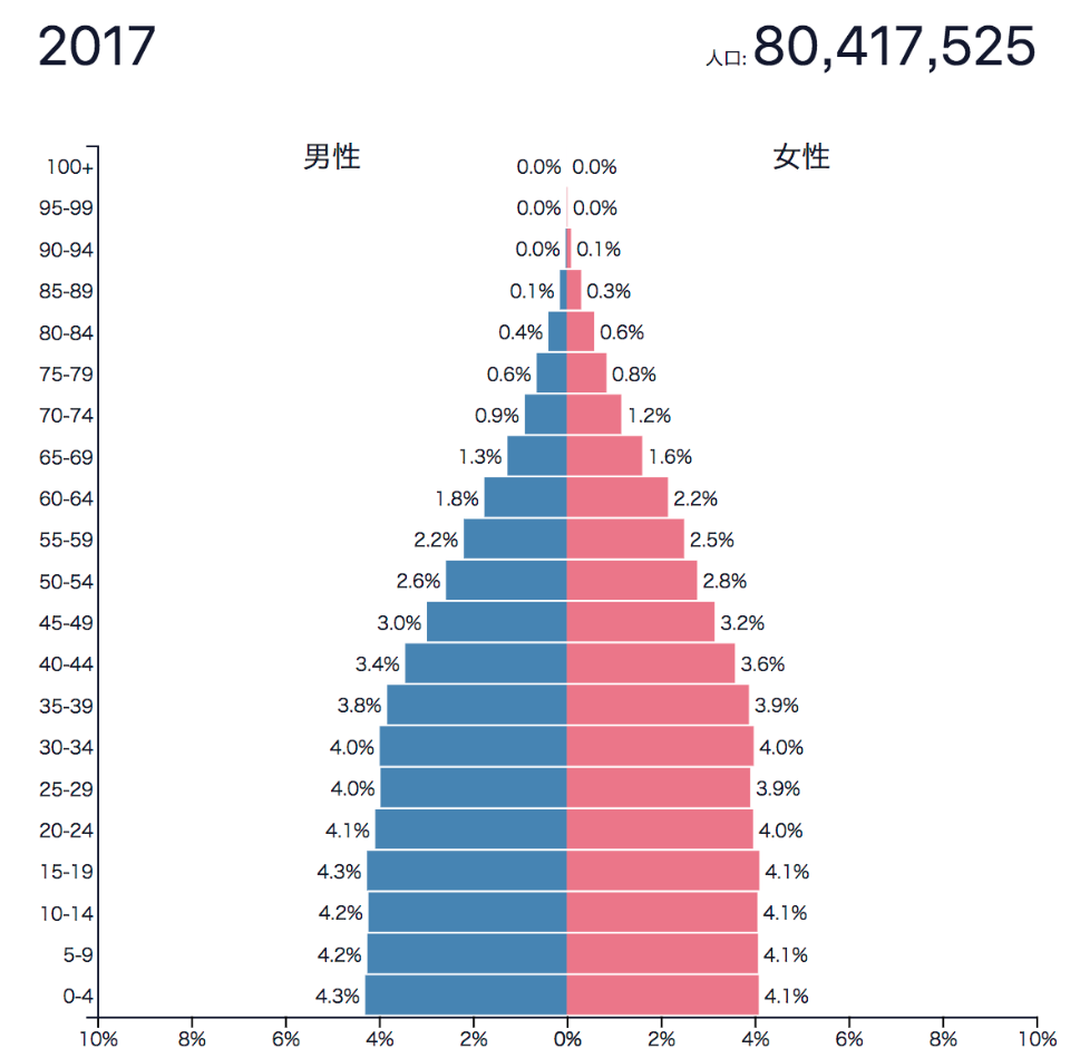 トルコの人口ピラミッド